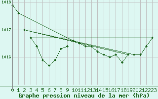 Courbe de la pression atmosphrique pour Trgueux (22)