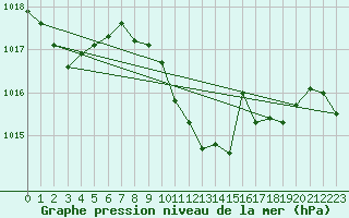 Courbe de la pression atmosphrique pour Fribourg (All)