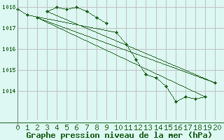 Courbe de la pression atmosphrique pour Tecuci