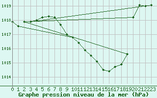 Courbe de la pression atmosphrique pour Locarno (Sw)