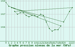 Courbe de la pression atmosphrique pour Bouligny (55)