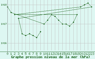 Courbe de la pression atmosphrique pour Bonnecombe - Les Salces (48)