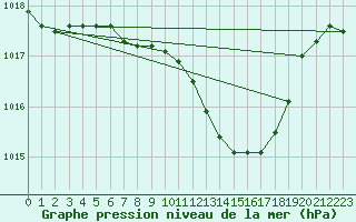 Courbe de la pression atmosphrique pour Neuhutten-Spessart