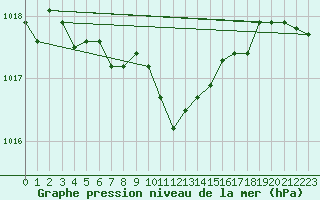 Courbe de la pression atmosphrique pour Marienberg