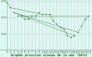Courbe de la pression atmosphrique pour Crest (26)