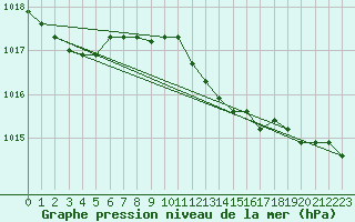 Courbe de la pression atmosphrique pour Anchorage, Ted Stevens Anchorage International Airport