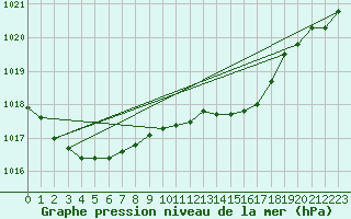 Courbe de la pression atmosphrique pour Hoherodskopf-Vogelsberg