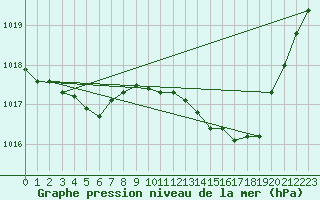 Courbe de la pression atmosphrique pour Sandillon (45)