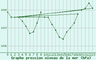 Courbe de la pression atmosphrique pour Aniane (34)