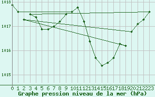 Courbe de la pression atmosphrique pour Solenzara - Base arienne (2B)
