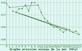 Courbe de la pression atmosphrique pour Banatski Karlovac