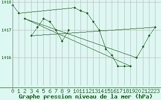 Courbe de la pression atmosphrique pour Nmes - Courbessac (30)