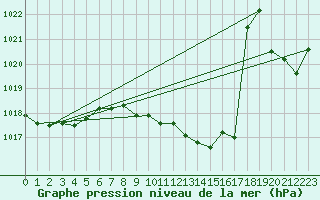 Courbe de la pression atmosphrique pour Selonnet (04)