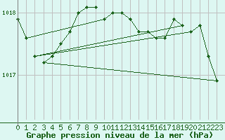Courbe de la pression atmosphrique pour Gijon