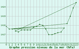 Courbe de la pression atmosphrique pour Ernage (Be)