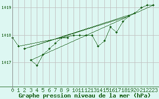 Courbe de la pression atmosphrique pour Solenzara - Base arienne (2B)