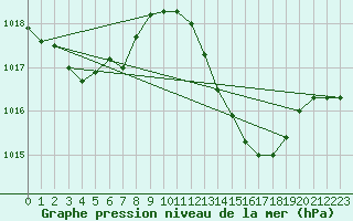 Courbe de la pression atmosphrique pour Lagarrigue (81)