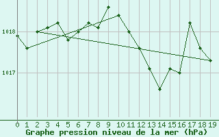 Courbe de la pression atmosphrique pour Mont-Rigi (Be)