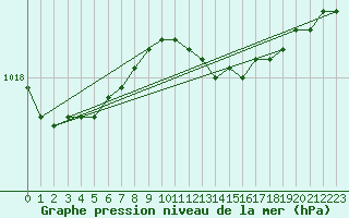 Courbe de la pression atmosphrique pour Aboyne