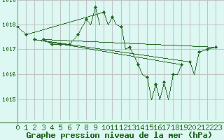 Courbe de la pression atmosphrique pour Gibraltar (UK)