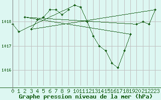 Courbe de la pression atmosphrique pour Gelbelsee