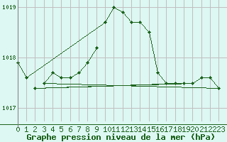 Courbe de la pression atmosphrique pour Saint-Brieuc (22)