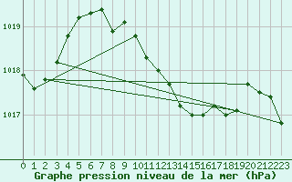 Courbe de la pression atmosphrique pour Gecitkale