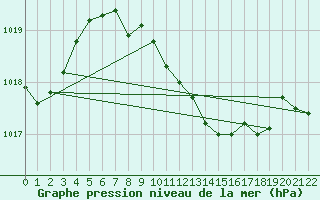 Courbe de la pression atmosphrique pour Gecitkale