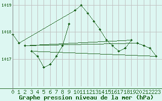 Courbe de la pression atmosphrique pour Saint-Jean-de-Liversay (17)