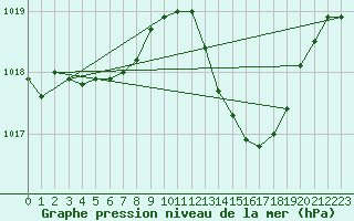 Courbe de la pression atmosphrique pour Gap-Sud (05)