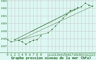 Courbe de la pression atmosphrique pour Alfeld