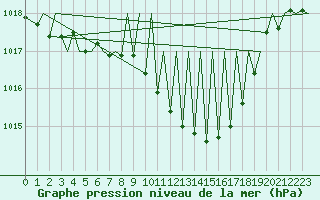 Courbe de la pression atmosphrique pour Zurich-Kloten