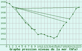 Courbe de la pression atmosphrique pour Seichamps (54)