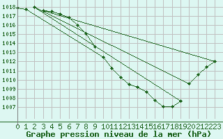 Courbe de la pression atmosphrique pour Braganca