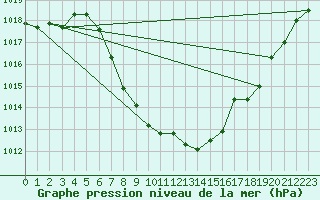 Courbe de la pression atmosphrique pour St Sebastian / Mariazell