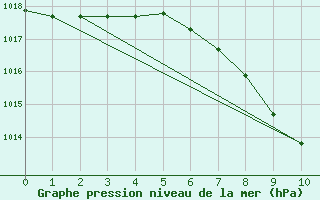 Courbe de la pression atmosphrique pour Innsbruck