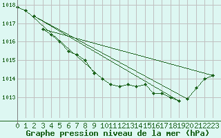 Courbe de la pression atmosphrique pour Pau (64)