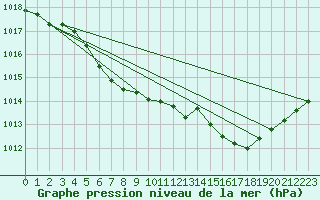 Courbe de la pression atmosphrique pour Harzgerode