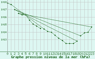Courbe de la pression atmosphrique pour Dunkeswell Aerodrome