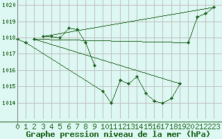 Courbe de la pression atmosphrique pour Cevio (Sw)