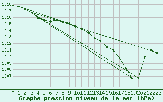 Courbe de la pression atmosphrique pour Xertigny-Moyenpal (88)