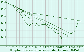 Courbe de la pression atmosphrique pour Dinard (35)