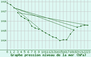 Courbe de la pression atmosphrique pour Seichamps (54)