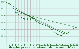 Courbe de la pression atmosphrique pour Malbosc (07)