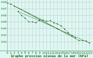 Courbe de la pression atmosphrique pour Le Talut - Belle-Ile (56)