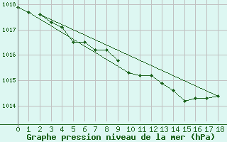 Courbe de la pression atmosphrique pour Rautavaara Yla-luosta