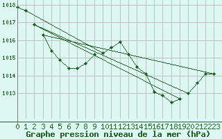 Courbe de la pression atmosphrique pour La Javie (04)