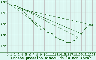 Courbe de la pression atmosphrique pour Kaunas