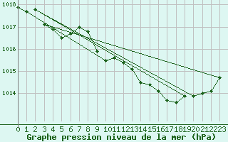 Courbe de la pression atmosphrique pour Retie (Be)