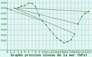 Courbe de la pression atmosphrique pour Guadalajara